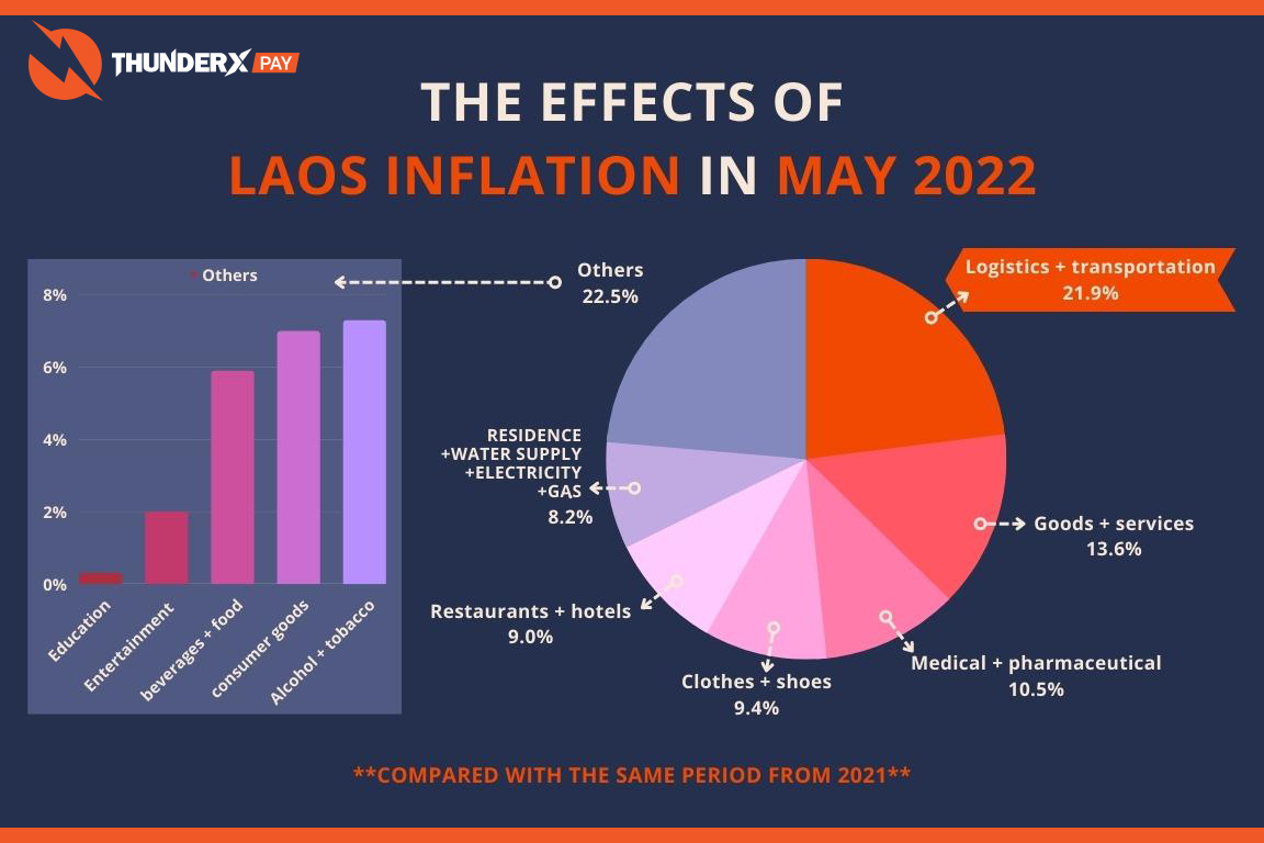 The causes of Laos Inflation in 2022 THUNDERXPAY